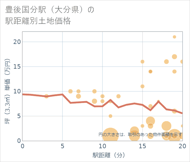 豊後国分駅(大分県)の徒歩距離別の土地坪単価