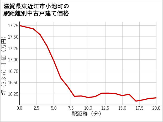 滋賀県東近江市小池町の徒歩距離別の中古戸建て坪単価