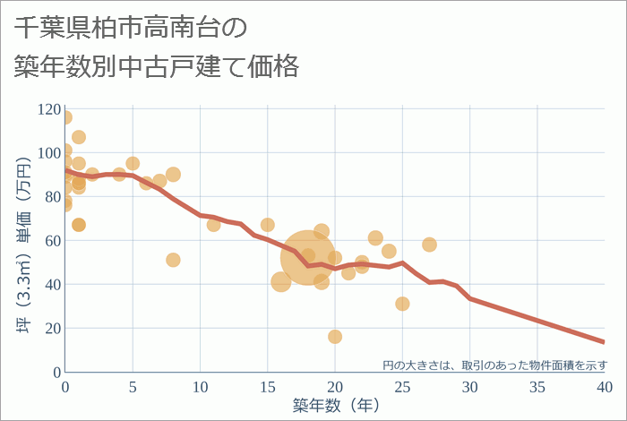 千葉県柏市高南台の築年数別の中古戸建て坪単価