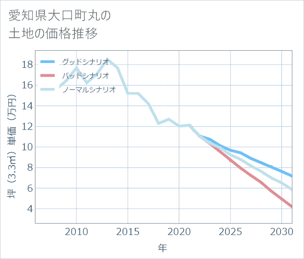 愛知県大口町丸の土地価格推移