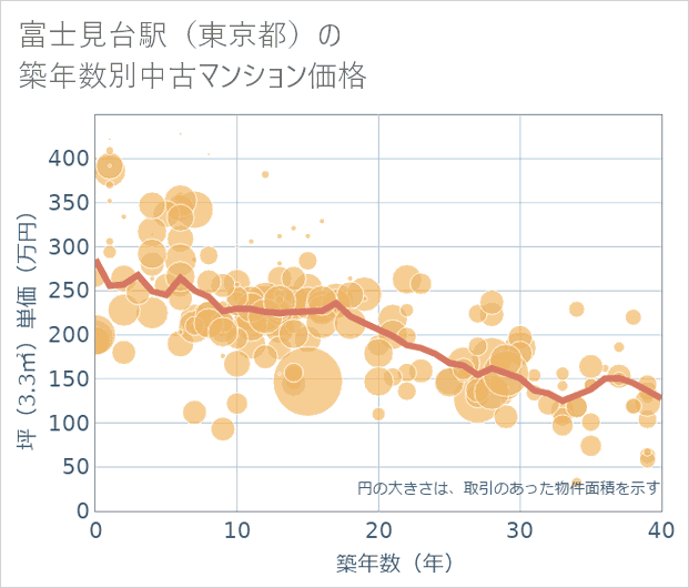 富士見台駅(東京都)の築年数別の中古マンション坪単価