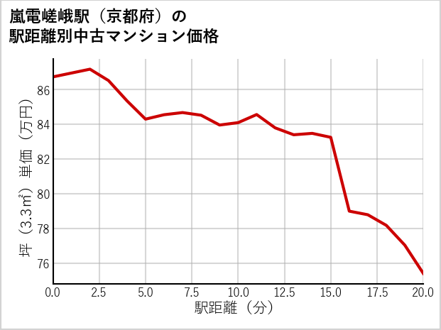 嵐電嵯峨駅（京都府）の徒歩距離別の中古マンション坪単価