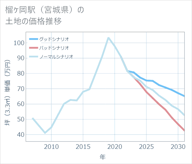 榴ケ岡駅(宮城県)の土地価格推移