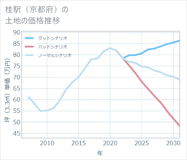 桂駅(京都府)の土地価格推移