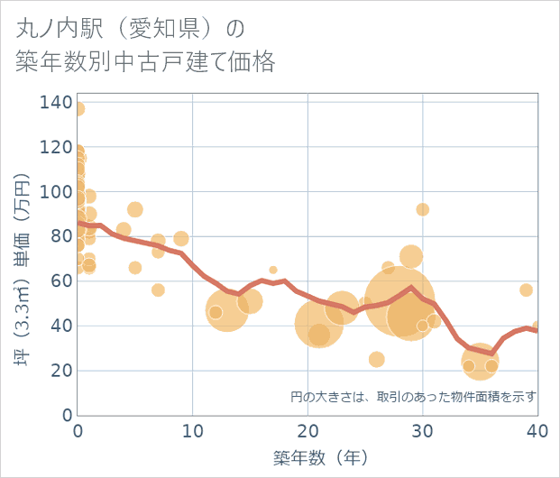 丸ノ内駅(愛知県)の築年数別の中古戸建て坪単価