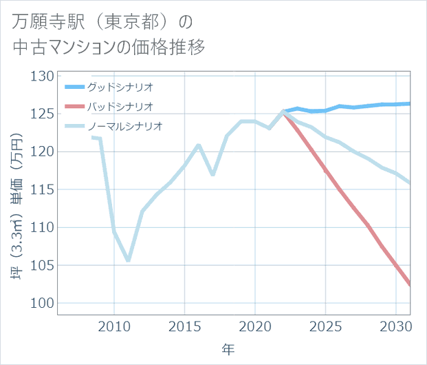 万願寺駅(東京都)の中古マンション価格推移