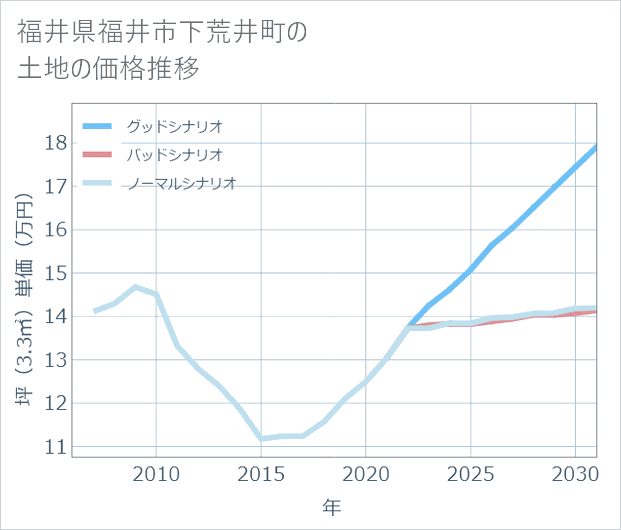 福井県福井市下荒井町の土地価格推移