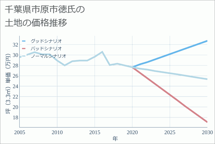 千葉県市原市徳氏の土地価格推移