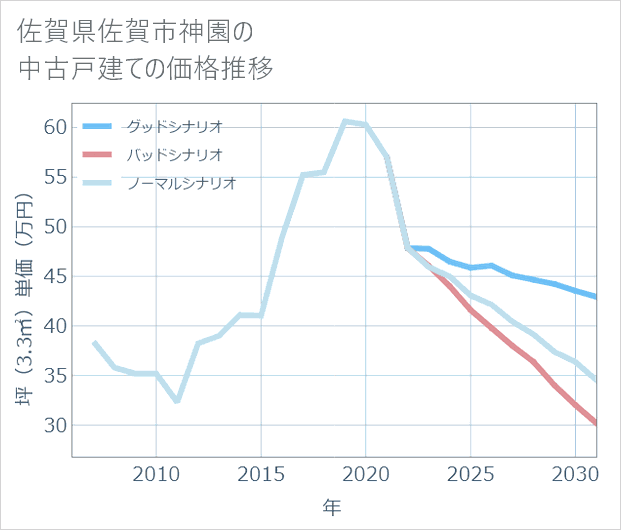 佐賀県佐賀市神園の中古戸建て価格推移