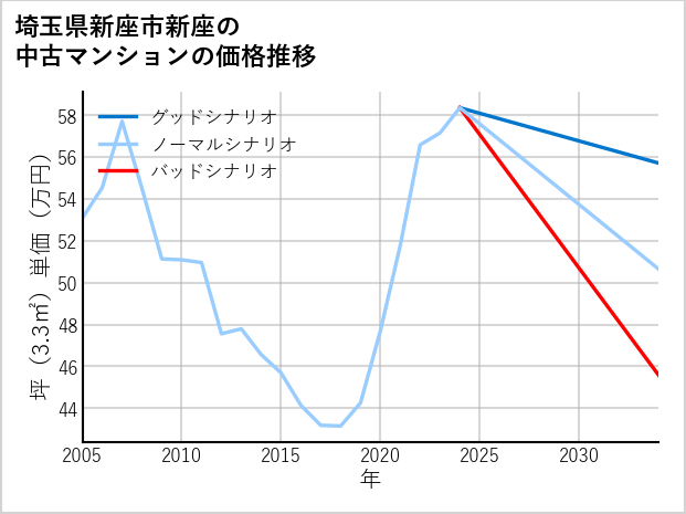 埼玉県新座市新座の中古マンション価格推移