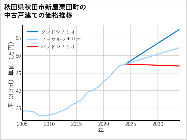 秋田県秋田市新屋栗田町の中古戸建て価格推移