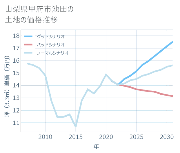 山梨県甲府市池田の土地価格推移