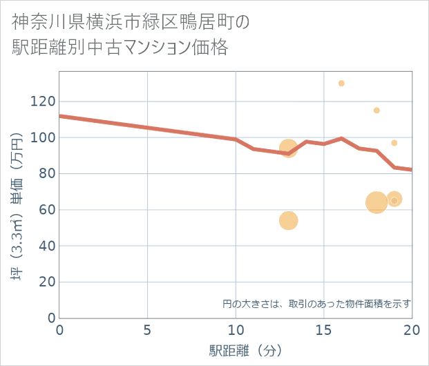 神奈川県横浜市緑区鴨居町の徒歩距離別の中古マンション坪単価