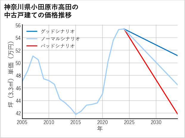 神奈川県小田原市高田の中古戸建て価格推移