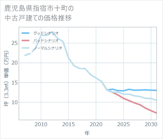 鹿児島県指宿市十町の中古戸建て価格推移