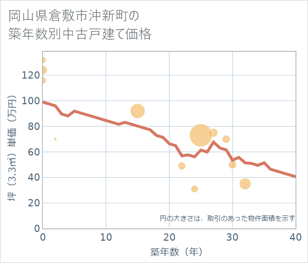 岡山県倉敷市沖新町の築年数別の中古戸建て坪単価