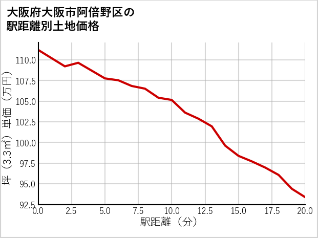 大阪府大阪市阿倍野区の徒歩距離別の土地坪単価