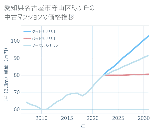 愛知県名古屋市守山区緑ケ丘の中古マンション価格推移