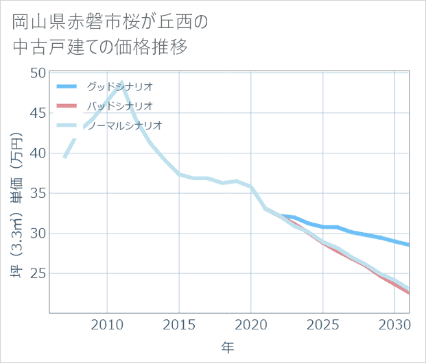 岡山県赤磐市桜が丘西の中古戸建て価格推移