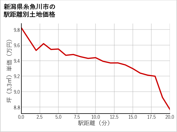 新潟県糸魚川市の徒歩距離別の土地坪単価