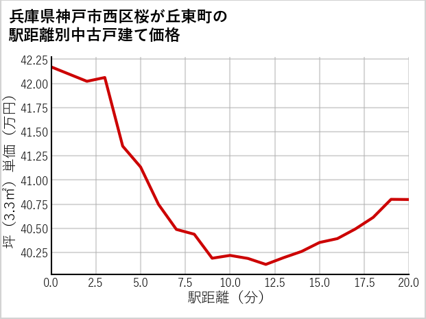 兵庫県神戸市西区桜が丘東町の徒歩距離別の中古戸建て坪単価