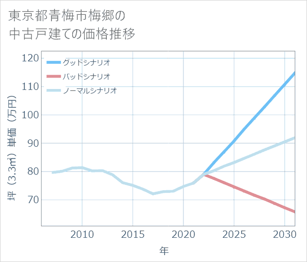 東京都青梅市梅郷の中古戸建て価格推移