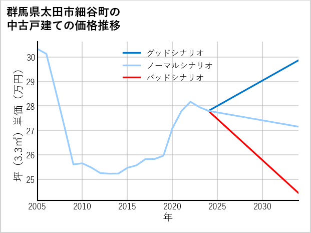 群馬県太田市細谷町の中古戸建て価格推移