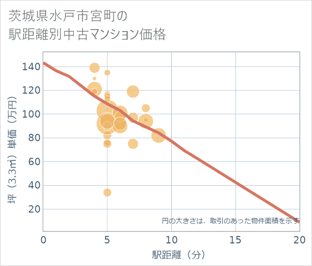 茨城県水戸市宮町の徒歩距離別の中古マンション坪単価