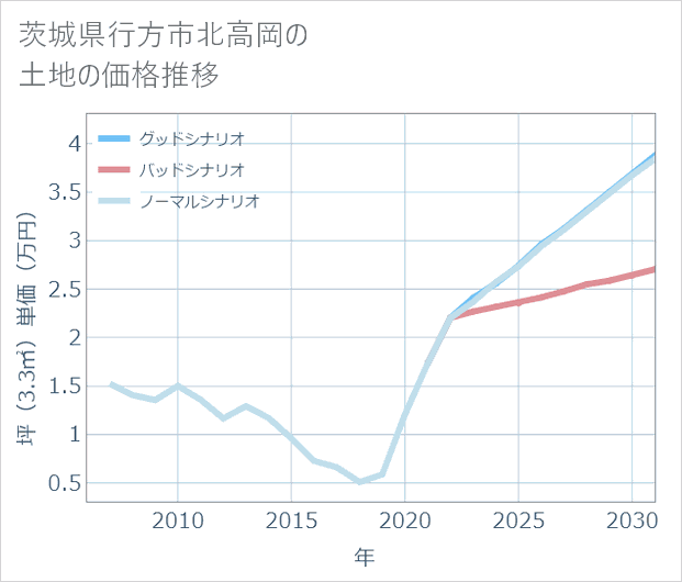 茨城県行方市北高岡の土地価格推移