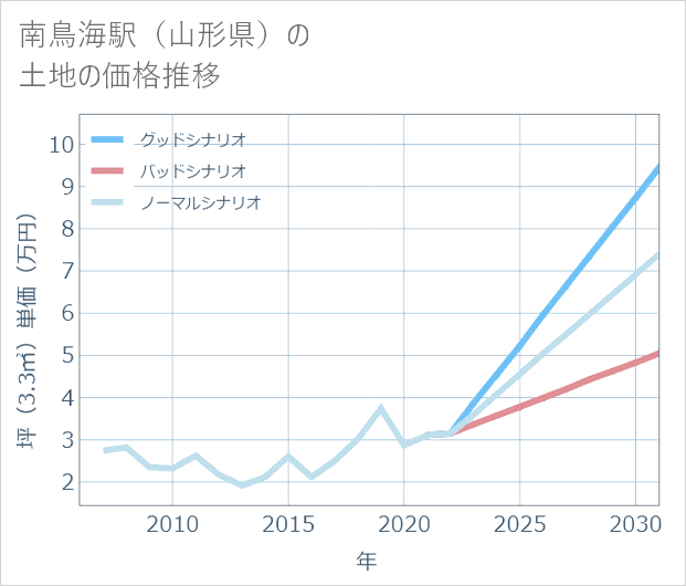 南鳥海駅(山形県)の土地価格推移