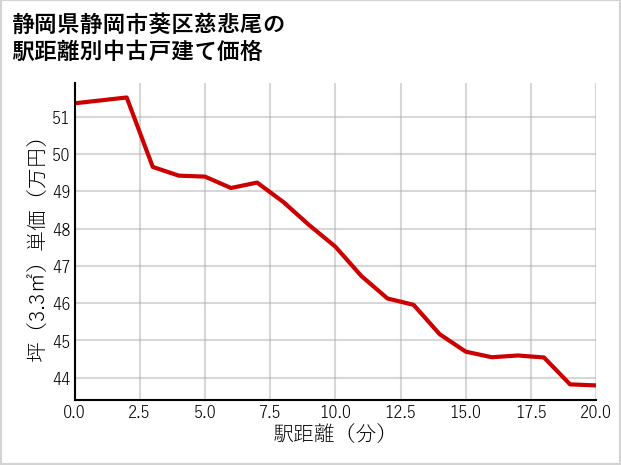 静岡県静岡市葵区慈悲尾の徒歩距離別の中古戸建て坪単価