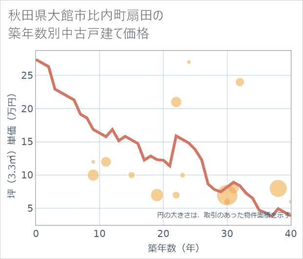 秋田県大館市比内町扇田の築年数別の中古戸建て坪単価