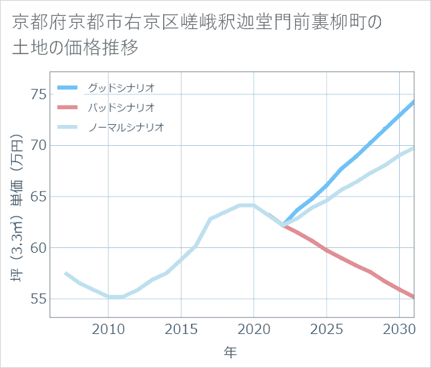 京都府京都市右京区嵯峨釈迦堂門前裏柳町の土地価格推移