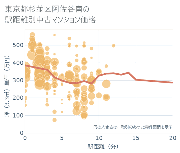 東京都杉並区阿佐谷南の徒歩距離別の中古マンション坪単価