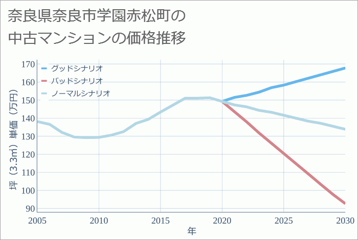 奈良県奈良市学園赤松町の中古マンション価格推移