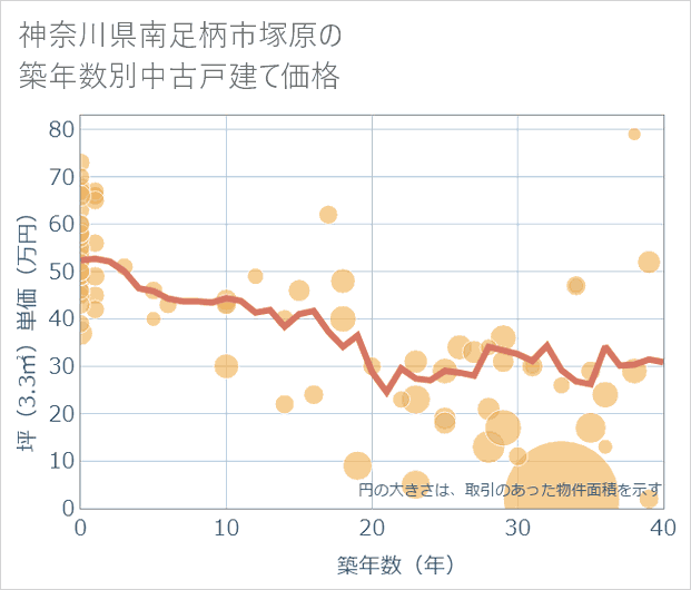 神奈川県南足柄市塚原の築年数別の中古戸建て坪単価