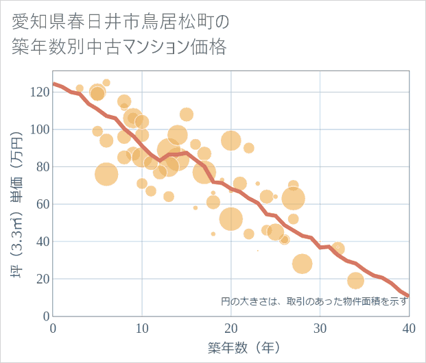 愛知県春日井市鳥居松町の築年数別の中古マンション坪単価