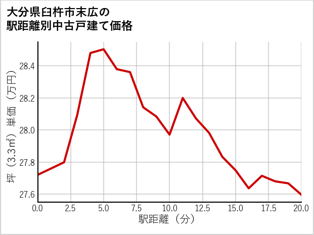 大分県臼杵市末広の徒歩距離別の中古戸建て坪単価