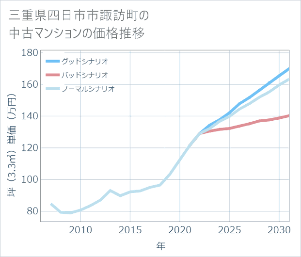 三重県四日市市諏訪町の中古マンション価格推移