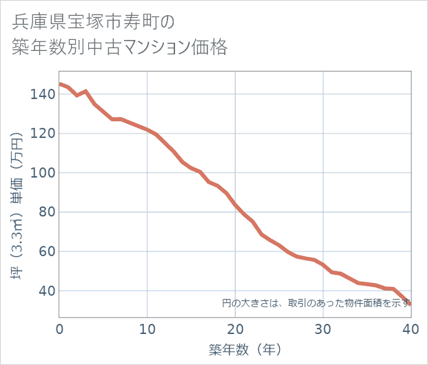 兵庫県宝塚市寿町の築年数別の中古マンション坪単価