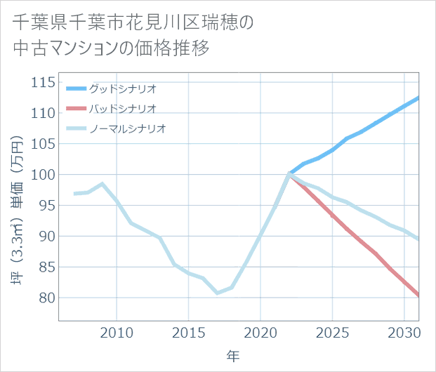 千葉県千葉市花見川区瑞穂の中古マンション価格推移