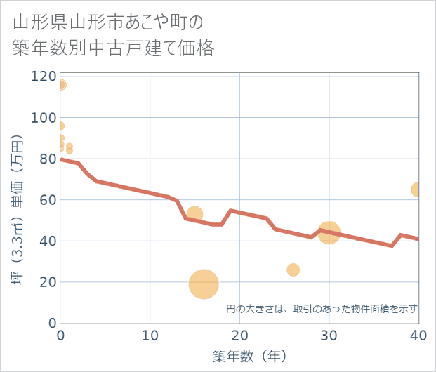 山形県山形市あこや町の築年数別の中古戸建て坪単価