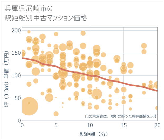 兵庫県尼崎市の徒歩距離別の中古マンション坪単価