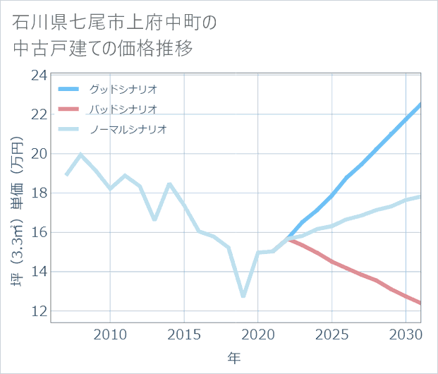 石川県七尾市上府中町の中古戸建て価格推移