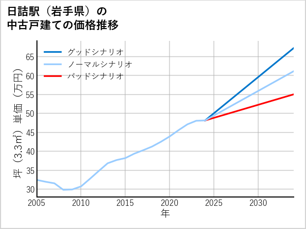 日詰駅（岩手県）の中古戸建て価格推移