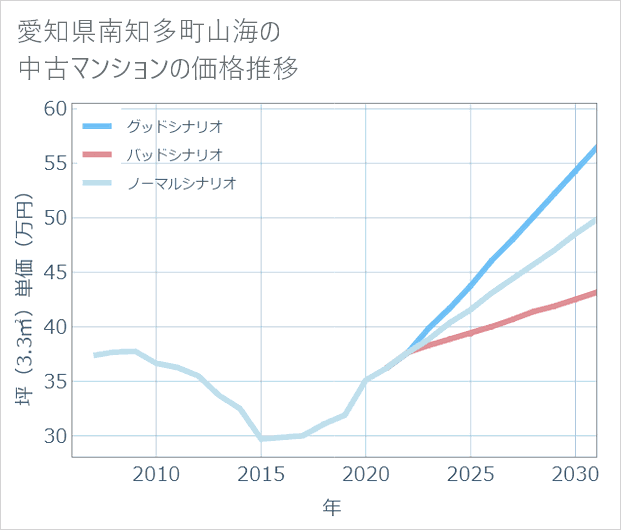 愛知県南知多町山海の中古マンション価格推移