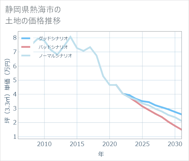静岡県熱海市の土地価格推移