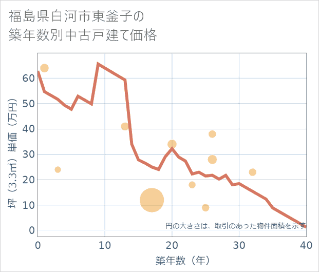 福島県白河市東釜子の築年数別の中古戸建て坪単価