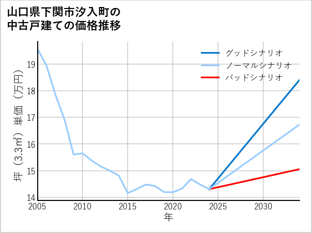 山口県下関市汐入町の中古戸建て価格推移