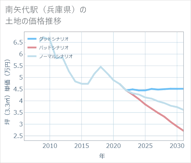 南矢代駅（兵庫県）の土地価格推移